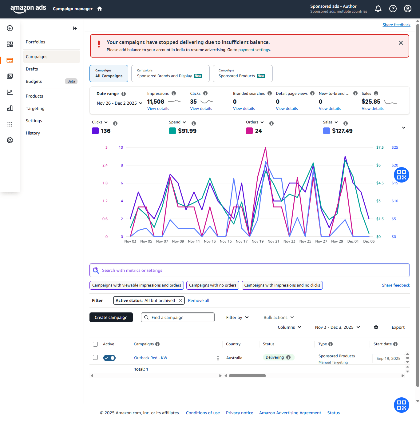 Amazon Ads campaign manager showing 24 orders and $127.49 in sales